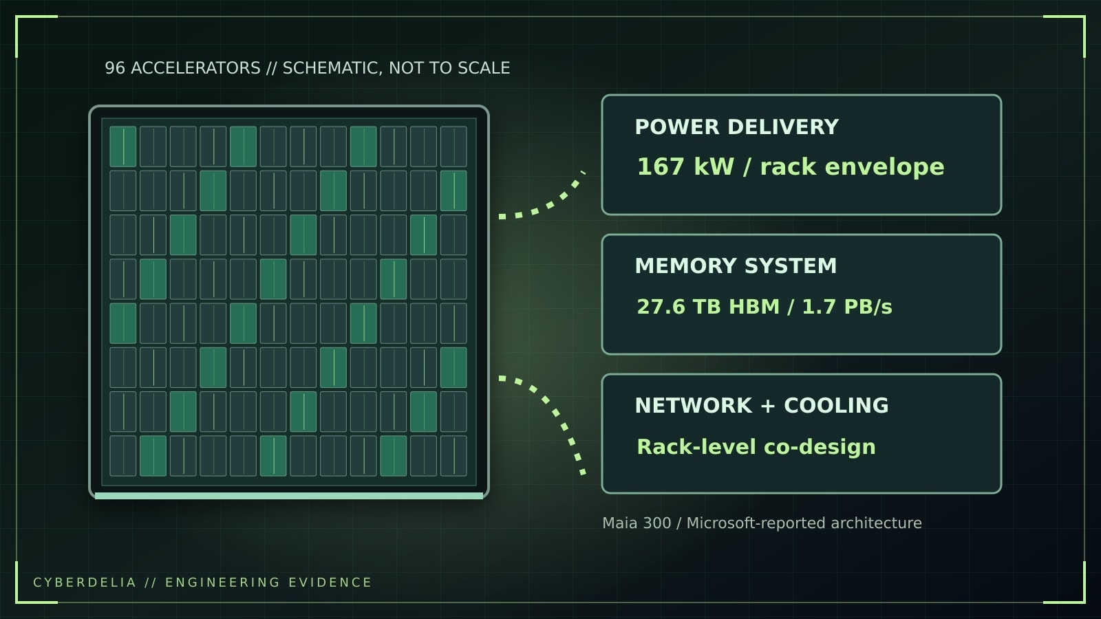 A labeled editorial schematic of rack accelerators with separate power, memory and cooling subsystems.