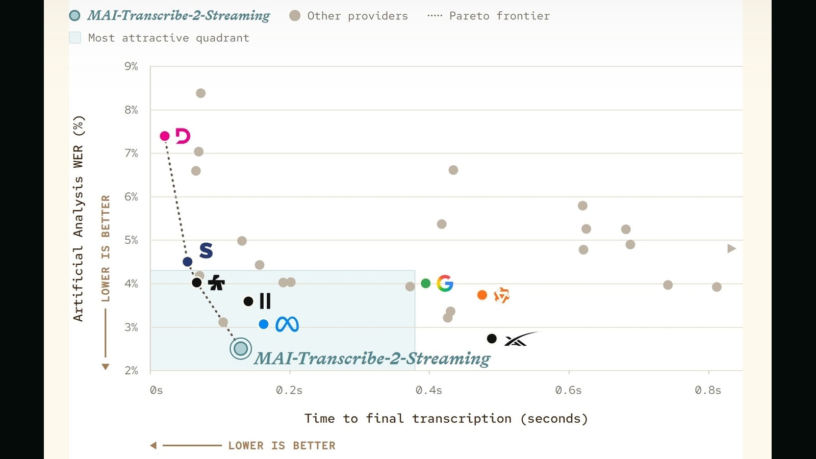 Published streaming word-error-rate versus final-transcription latency chart for MAI-Transcribe-2-Streaming