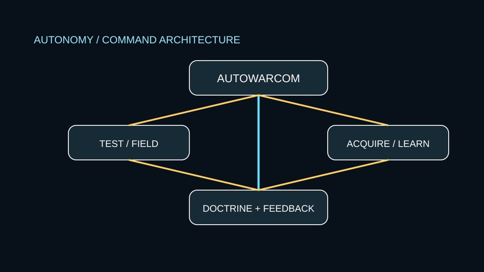 Cyberdelia diagram of the proposed autonomous-warfare institutional loop