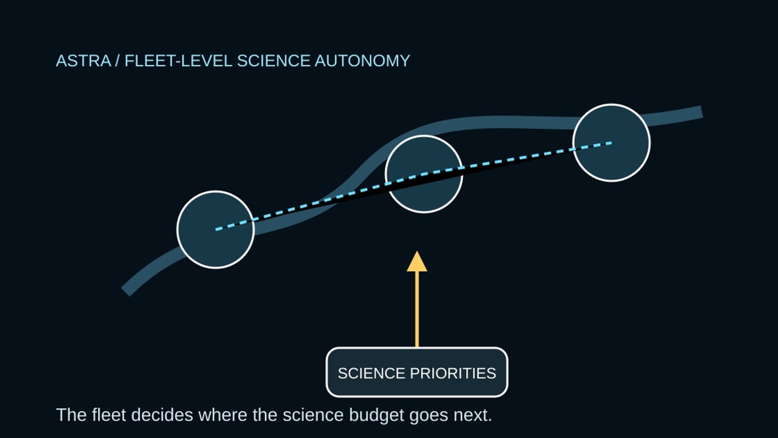 Cyberdelia systems diagram for NASA Gave a Fleet of Robots a Science Manager