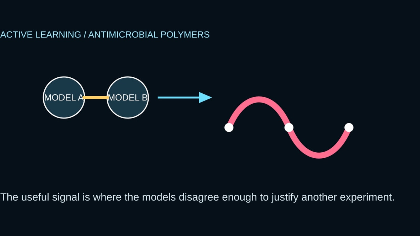 Cyberdelia systems diagram for The Antibiotic Search Used Disagreement as a Sensor