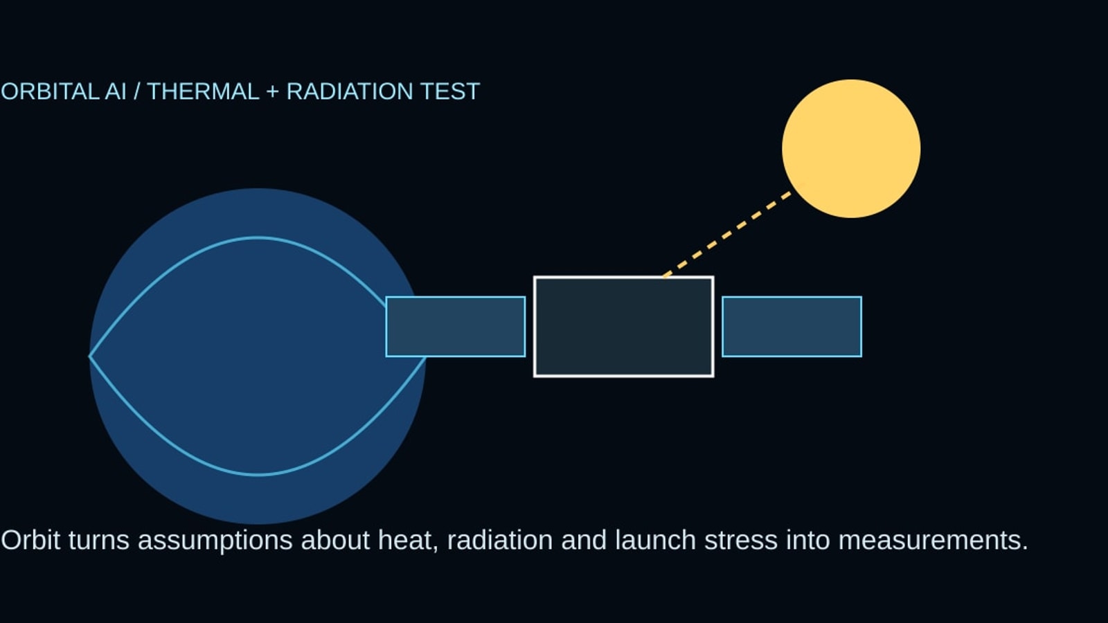 Cyberdelia diagram of orbital TPU thermal, radiation and launch-stress measurements