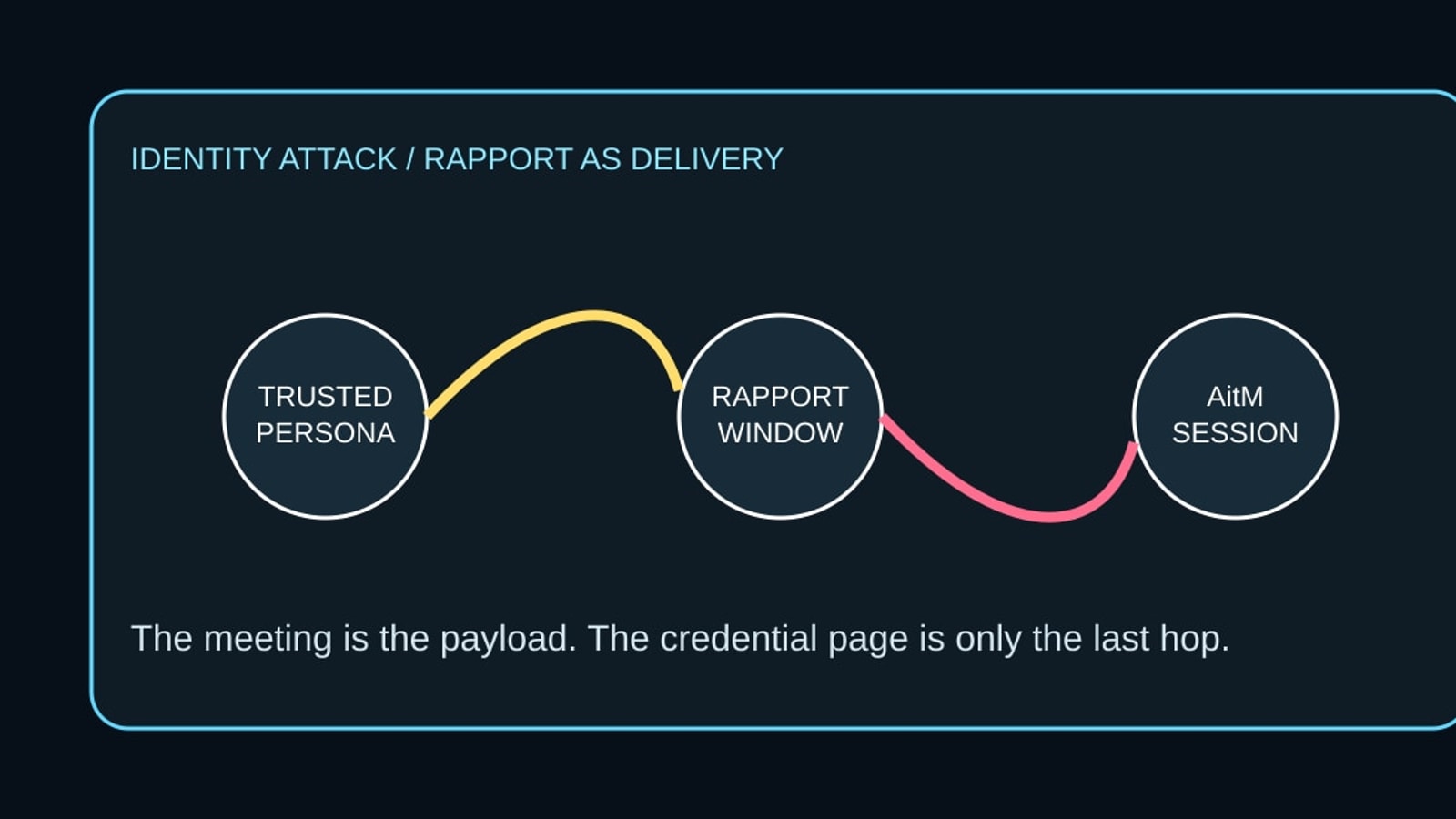 Cyberdelia diagram of rapport, redirect, adversary-in-the-middle authentication and session capture