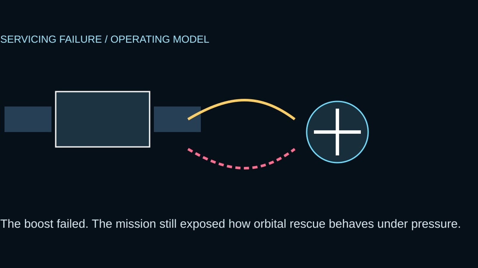 Cyberdelia systems diagram for The Rescue Mission Failed. The Operating Model Survived.