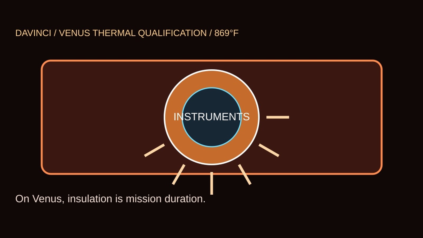 Cyberdelia systems diagram for Venus Hardware Went Into an 869-Degree Furnace