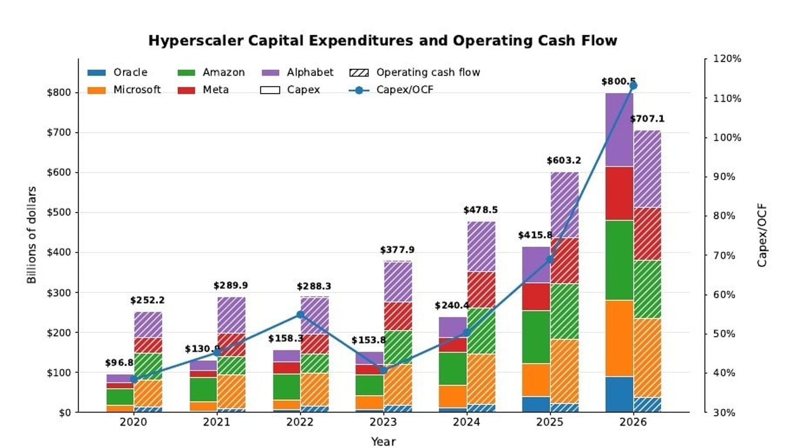 Brookings chart of capital spending and operating cash flow at five technology firms, 2020 through 2026 estimate