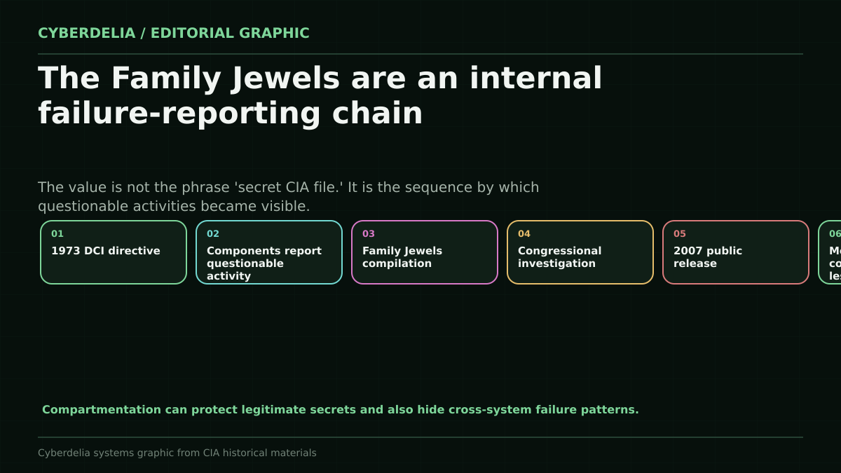 The CIA's Family Jewels Are a Failure-Mode Catalog editorial visual