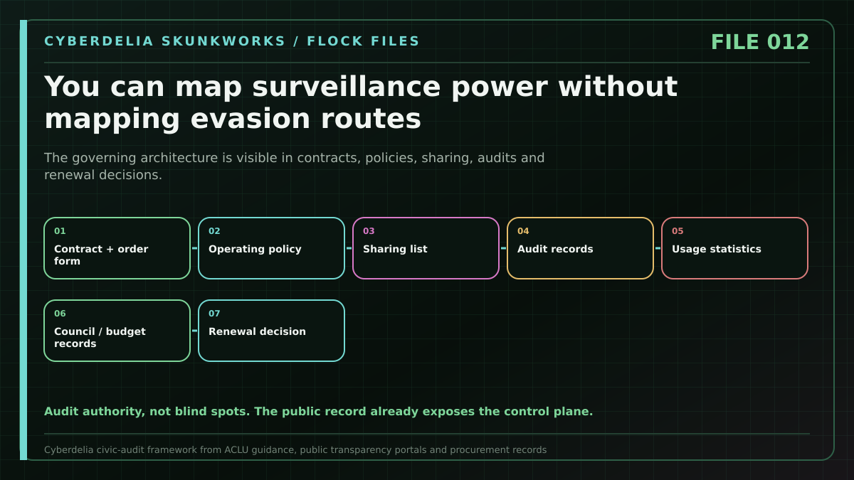Audit Your City's Flock System Without Playing Spy editorial visual