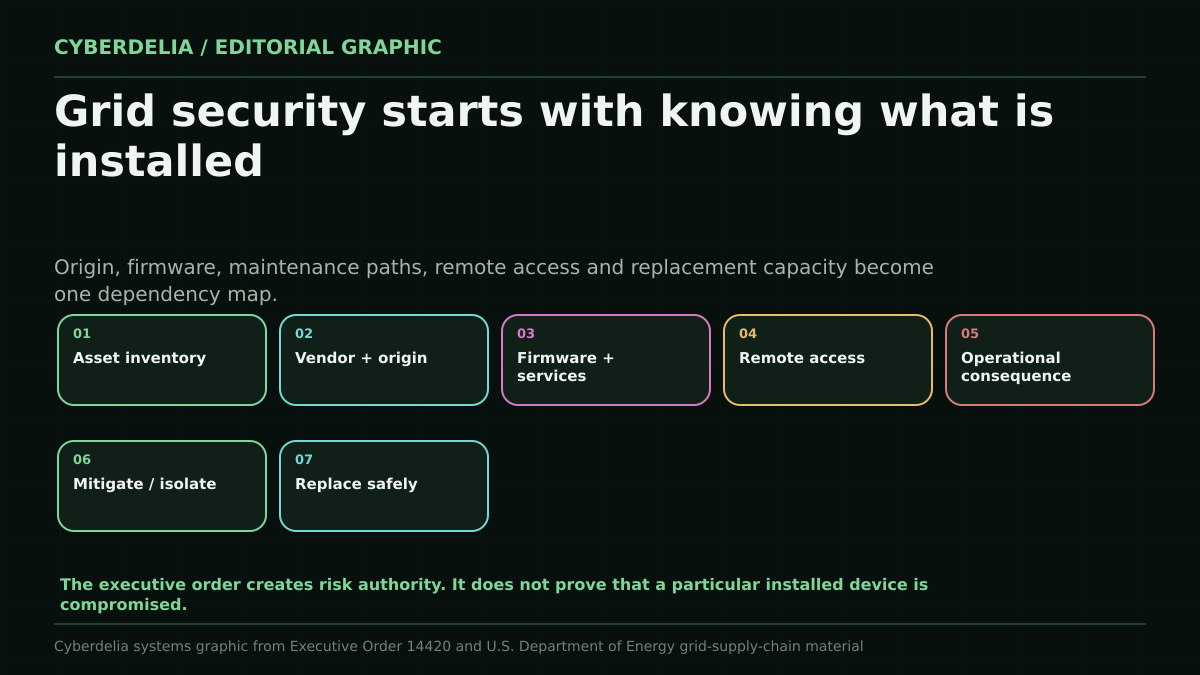The Grid Security Emergency Is an Inventory Problem editorial visual