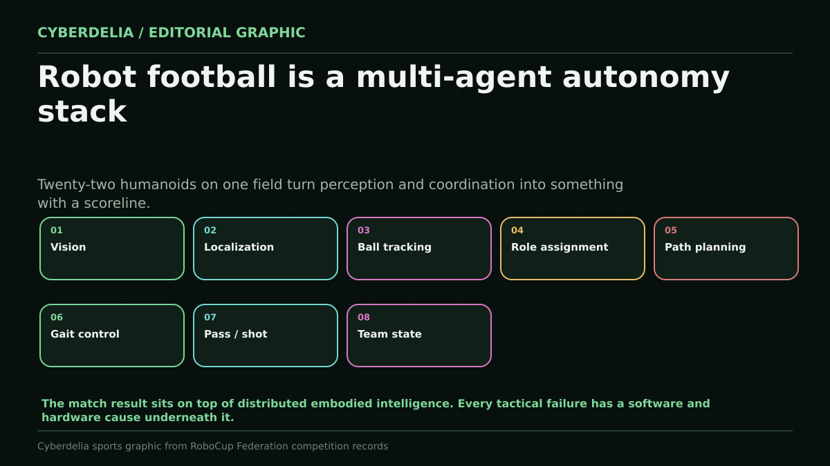 Eleven Robots. Eleven Robots. A Real Match editorial visual