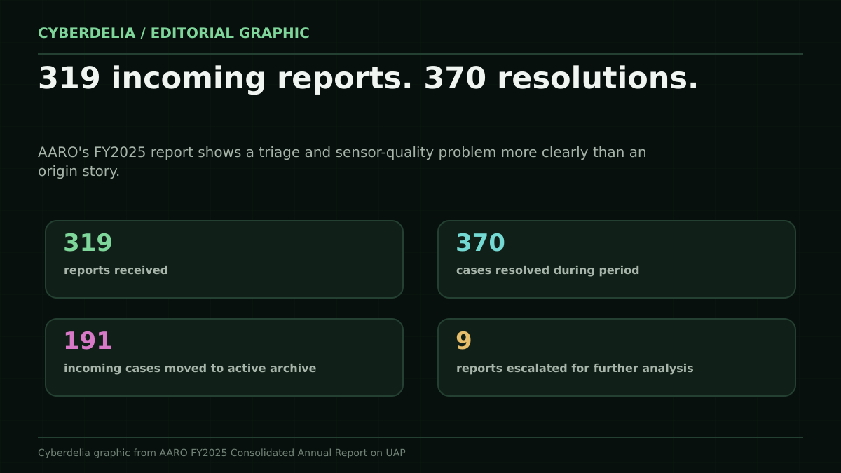 AARO's 2025 UAP Report Is Mostly a Sensor Story editorial visual