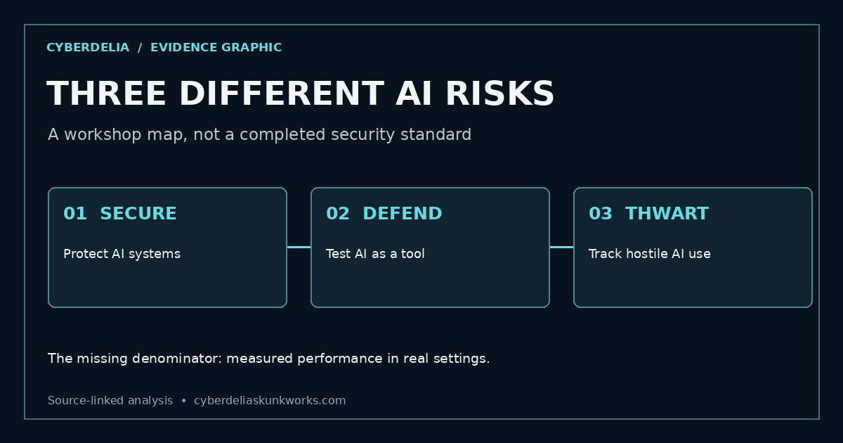 Three distinct AI cybersecurity workstreams: securing systems, testing AI for defense, and tracking adversarial use