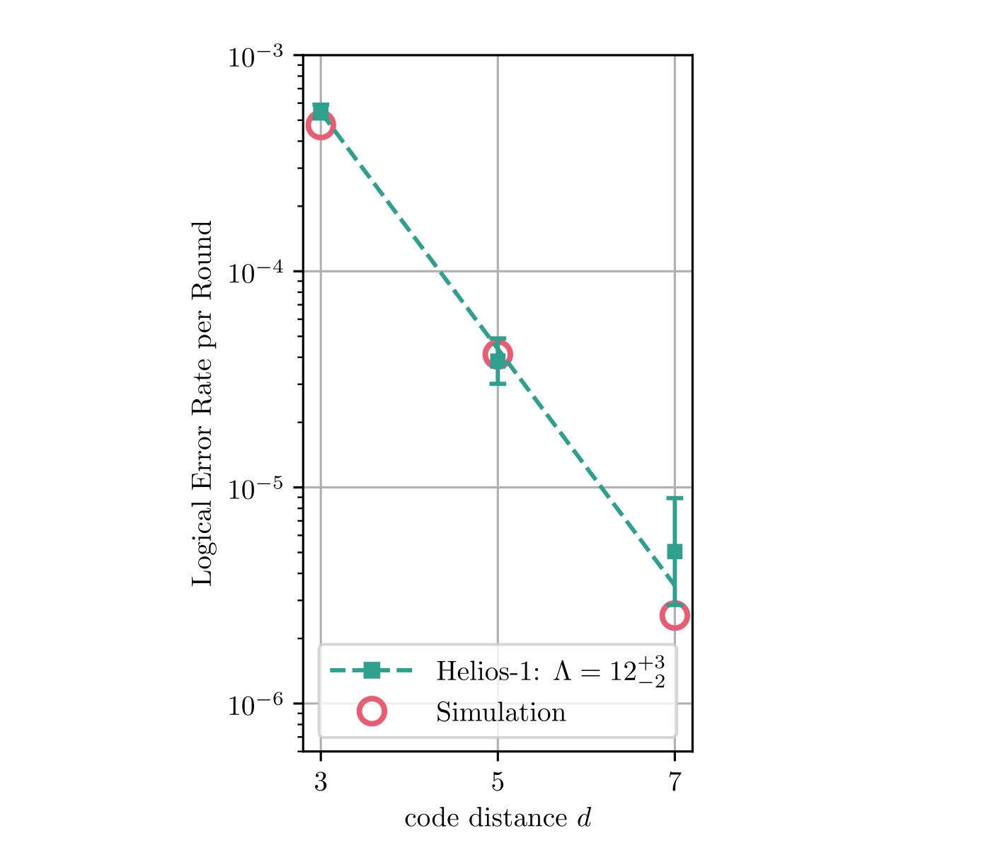 Quantinuum graph of logical memory error per round against code distance 3, 5 and 7