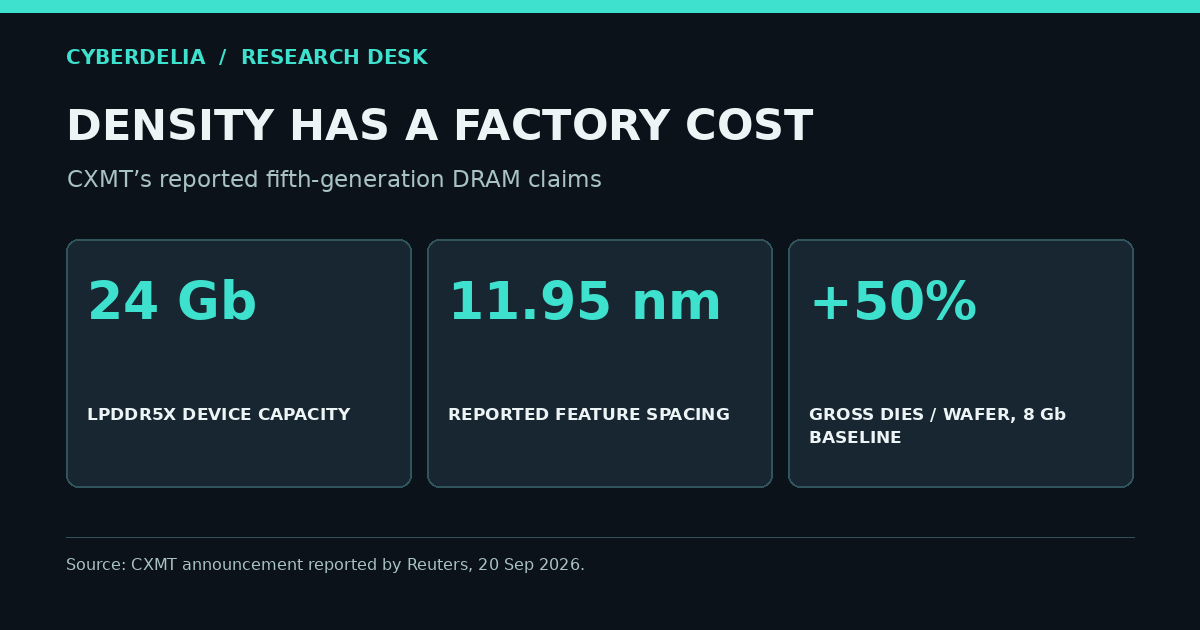 Density has a factory cost: CXMT’s reported fifth-generation DRAM claims